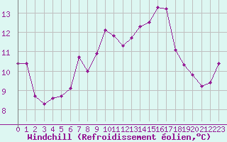 Courbe du refroidissement olien pour Ile Rousse (2B)