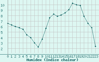 Courbe de l'humidex pour Nancy - Essey (54)