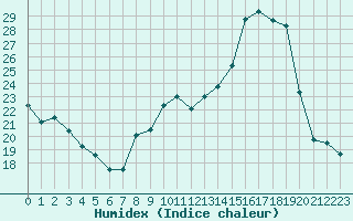 Courbe de l'humidex pour Cernay-la-Ville (78)