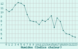 Courbe de l'humidex pour Laval (53)