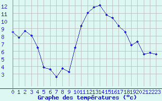 Courbe de tempratures pour Grasque (13)