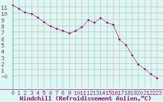 Courbe du refroidissement olien pour Douzy (08)
