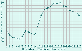 Courbe de l'humidex pour Saint-Mdard-d'Aunis (17)