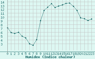 Courbe de l'humidex pour Pointe de Socoa (64)