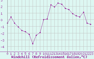 Courbe du refroidissement olien pour Besanon (25)