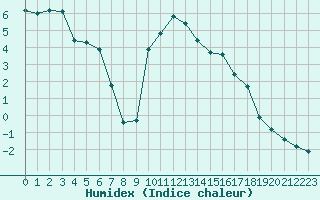 Courbe de l'humidex pour Preonzo (Sw)