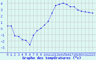 Courbe de tempratures pour Grenoble/agglo Le Versoud (38)