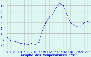 Courbe de tempratures pour Carpentras (84)