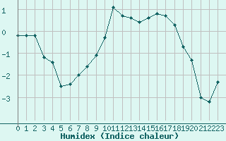 Courbe de l'humidex pour Epinal (88)