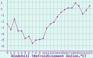Courbe du refroidissement olien pour Belfort-Dorans (90)