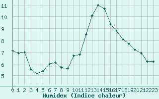 Courbe de l'humidex pour Courcouronnes (91)