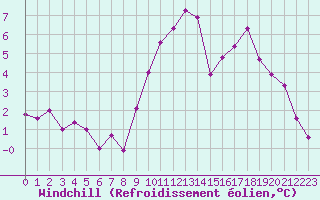 Courbe du refroidissement olien pour Brest (29)