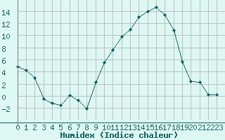 Courbe de l'humidex pour Salon-de-Provence (13)
