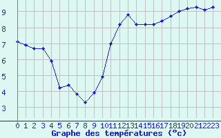 Courbe de tempratures pour Lannion (22)
