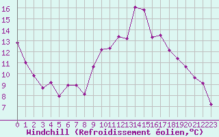 Courbe du refroidissement olien pour Tours (37)