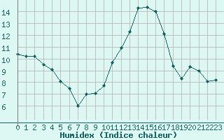 Courbe de l'humidex pour Langres (52) 