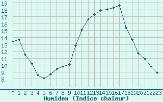 Courbe de l'humidex pour Sallles d'Aude (11)