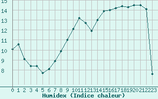 Courbe de l'humidex pour Nmes - Garons (30)