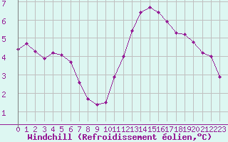 Courbe du refroidissement olien pour Champagne-sur-Seine (77)