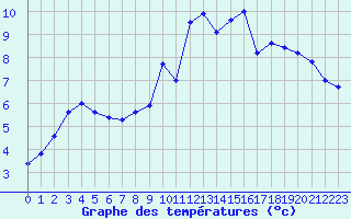 Courbe de tempratures pour Chteaudun (28)