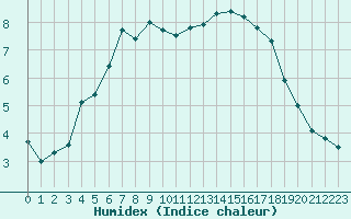 Courbe de l'humidex pour Nancy - Ochey (54)