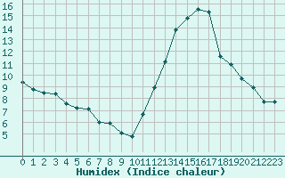 Courbe de l'humidex pour Potes / Torre del Infantado (Esp)