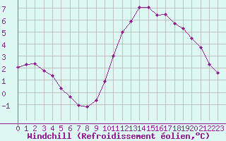Courbe du refroidissement olien pour Capelle aan den Ijssel (NL)