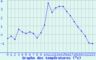 Courbe de tempratures pour Annecy (74)