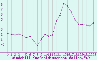 Courbe du refroidissement olien pour Voiron (38)