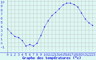 Courbe de tempratures pour Beaucroissant (38)