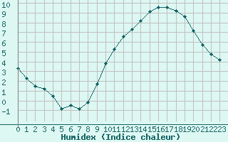 Courbe de l'humidex pour Beaucroissant (38)