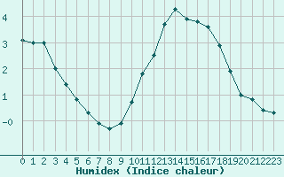 Courbe de l'humidex pour Chartres (28)