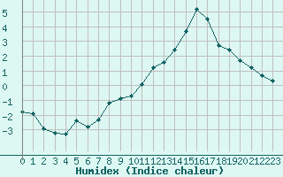 Courbe de l'humidex pour Ciudad Real (Esp)