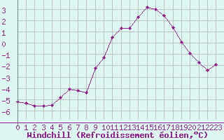Courbe du refroidissement olien pour Abbeville (80)
