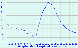 Courbe de tempratures pour Corsept (44)