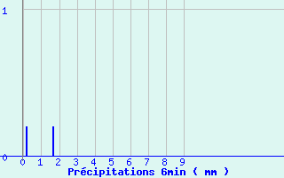 Diagramme des prcipitations pour Lucelle (68)