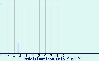 Diagramme des prcipitations pour Isolaccio di Fiumorbo (2B)