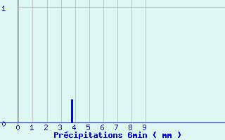 Diagramme des prcipitations pour Sommesous (51)
