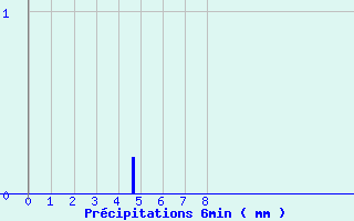 Diagramme des prcipitations pour Attin (62)