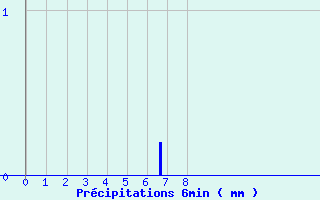 Diagramme des prcipitations pour Chateauponsac (87)