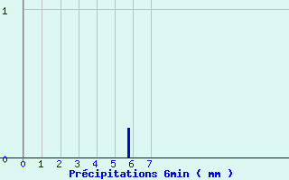 Diagramme des prcipitations pour Lubersac (19)