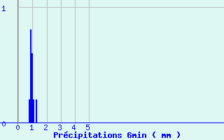 Diagramme des prcipitations pour Lamotte-Beuvron (41)