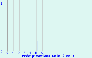 Diagramme des prcipitations pour Sderon (26)