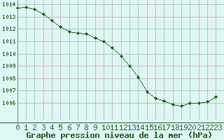 Courbe de la pression atmosphrique pour Blois (41)