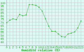 Courbe de l'humidit relative pour Salon-de-Provence (13)