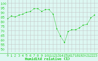 Courbe de l'humidit relative pour Lamballe (22)