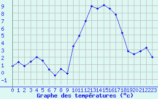 Courbe de tempratures pour Saint-Girons (09)