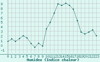 Courbe de l'humidex pour Saint-Girons (09)