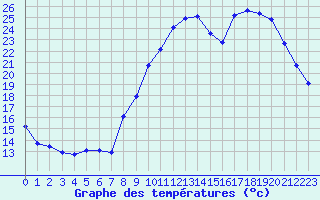 Courbe de tempratures pour Hd-Bazouges (35)