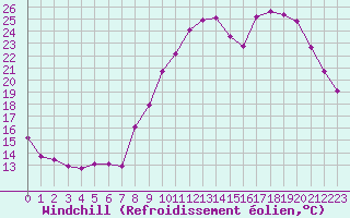 Courbe du refroidissement olien pour Hd-Bazouges (35)